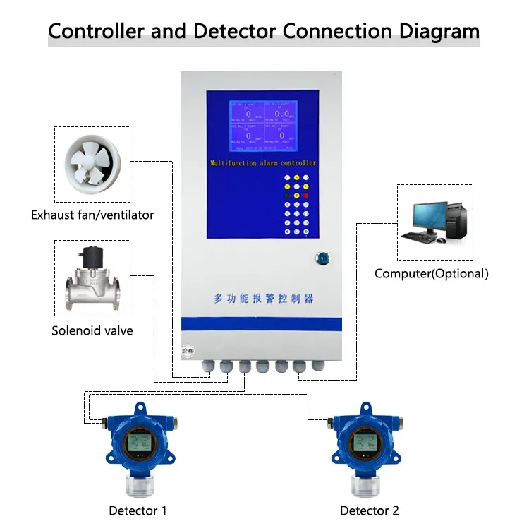 customized fixed multi gas detector customized fixed multi gas detector